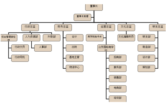 集团架构